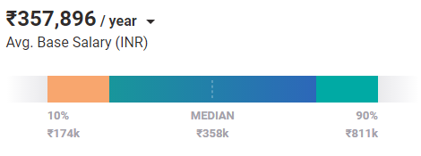 Average Web Developer Salary in New Delhi, Delhi