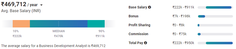 Business Development Analyst Salary in India