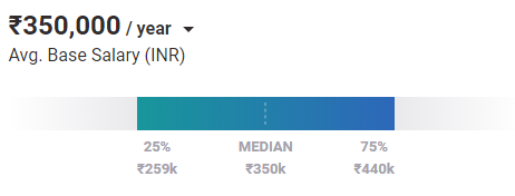 Business Development Analyst Salary in New Delhi, Delhi