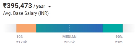 CAD Designer Salary in Bangalore