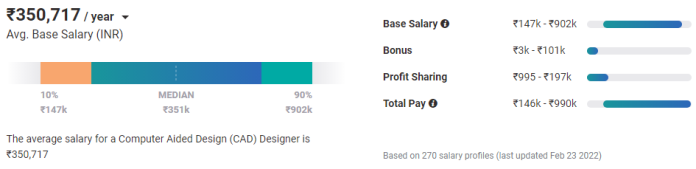 computer-aided-design-cad-designer-salary-in-india