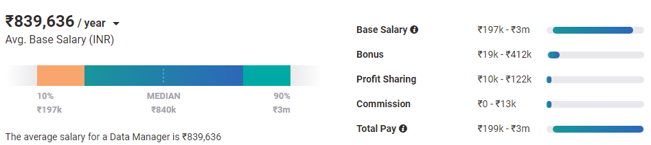 Data Manager Salary in India