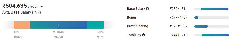 Database Administrator Salary in India