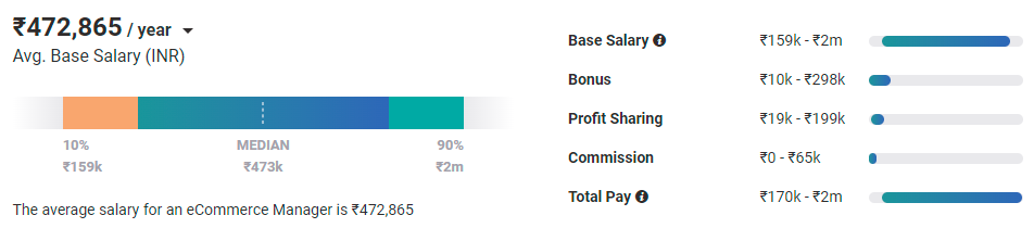 E-Commerce Manager Salary in India