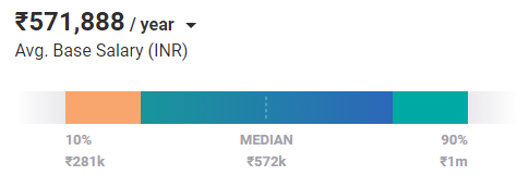 Entry-Level Data Scientist Salary in India