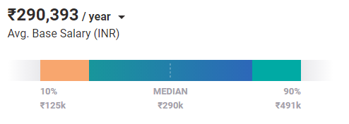 Entry-Level Database Administrator Salary in India