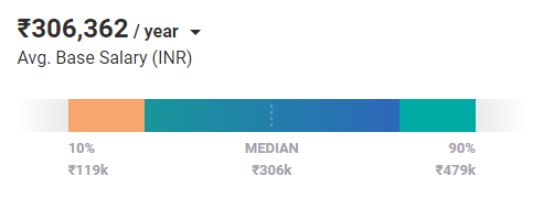 Entry-Level Database Developer Salary in India