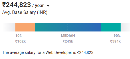 Entry-Level Web Developer Salary in India