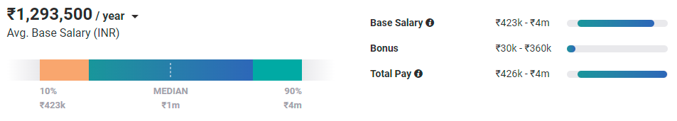 Experienced E-Commerce Manager Salary in India