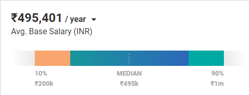 Front-End Developer Salary