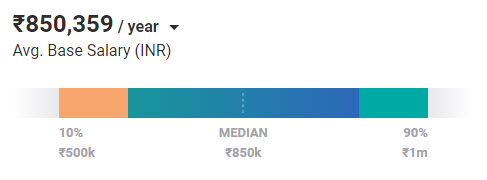 Mid-Level Business Analyst Salary in India