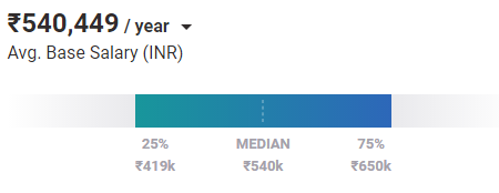 Mid-Level Business Development Analyst Salary