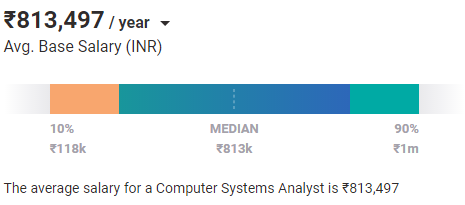 Mid-Level Computer Systems Analyst Salary in India