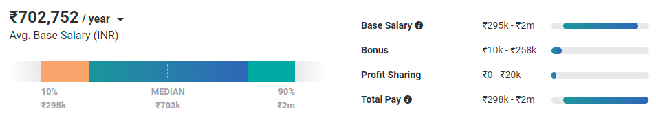 Mid-Level E-Commerce Manager Salary in India