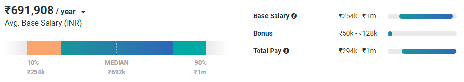 Mid-Level Embedded Software Developer Salary in India