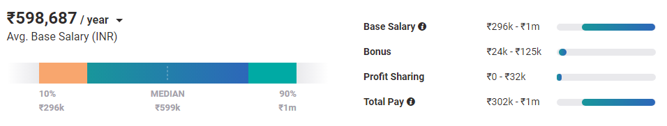 Security Administrator Salary in India