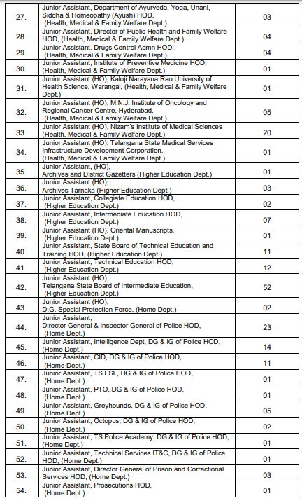 TSPSC Group 3 Vacancy List 2