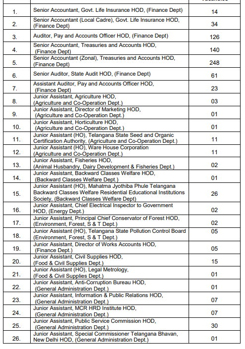 TSPSC Group 3 Vancancy List 1