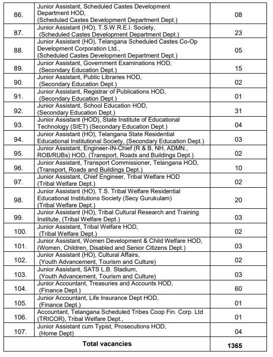 TSPSC Group 3 Vancancy List 4