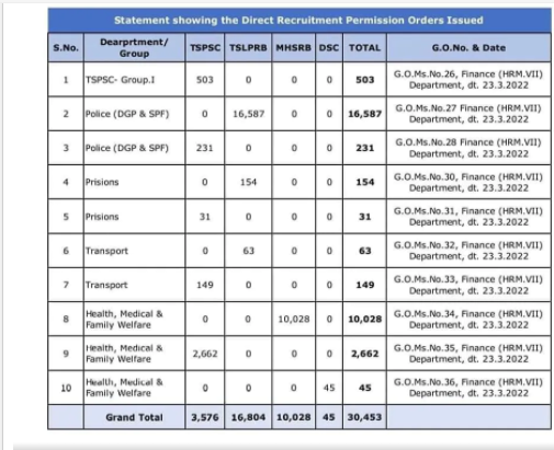 tspsc 1st phase vacancy