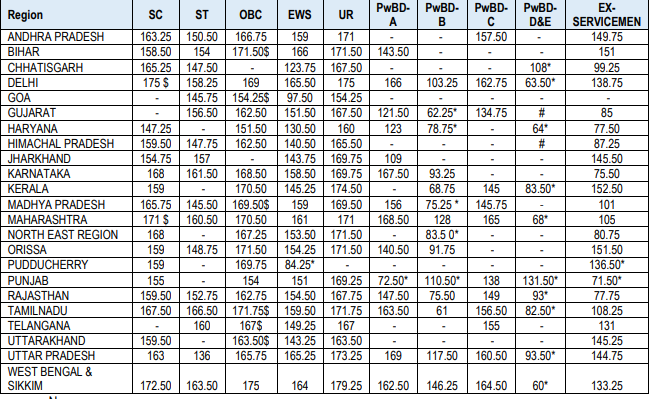 esic mts cut off