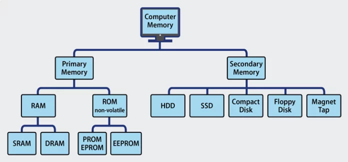 Computer Memory MCQ