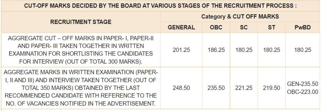 RBI Grade B Phase 2 Cut Off 2022 (Expected) | Category Wise Cut Off Marks