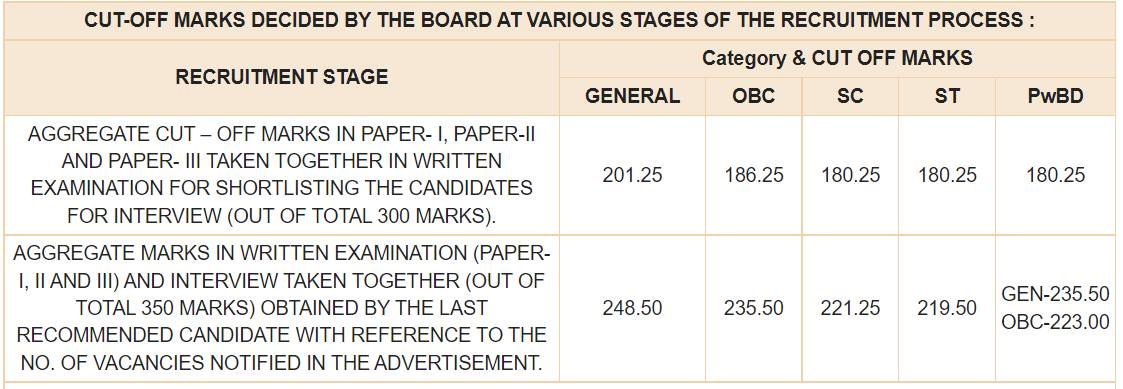 RBI Grade B Phase 2 Cut Off 2018