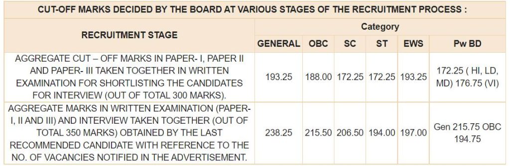 RBI Grade B Phase 2 Cut Off 2022 (Expected) | Category Wise Cut Off Marks