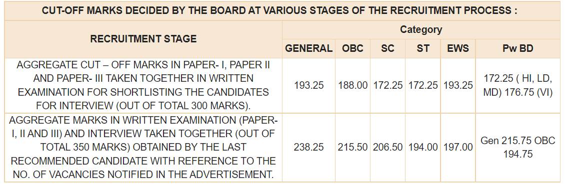 RBI Grade B Phase 2 Cut Off 2019