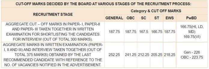 RBI Grade B Phase 2 Cut Off 2022 (Expected) | Category Wise Cut Off Marks