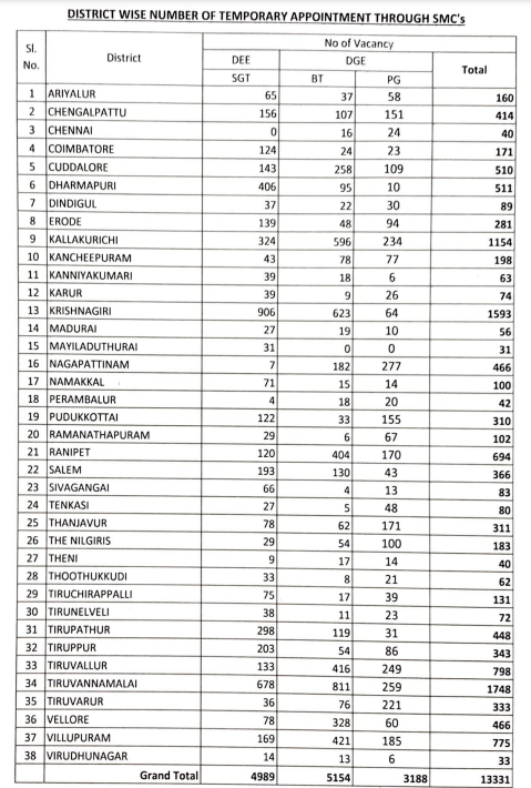 TN अस्थायी शिक्षक रिक्तियों