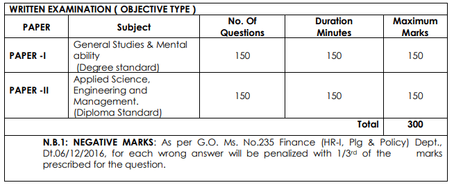 APPSC Non Gazetted Industrial Promotion Officer Exam Pattern