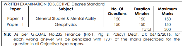 APPSC Non Gazetted Technical Assistant (Geo Physics) Test Pattern