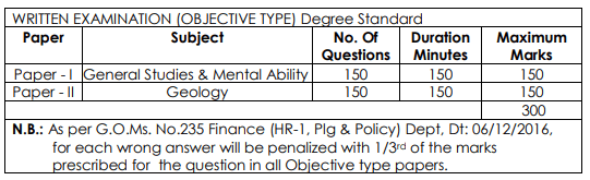 APPSC Non Gazetted Technical Assistant in AP Mines & Geology Test Pattern-min