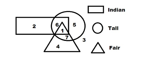 DPSRU Non Teaching Reasoning & Intelligence 15th Question