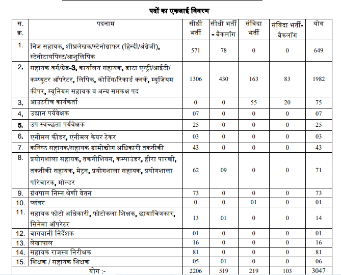 MP Vyapam Group 4 Vacancy List