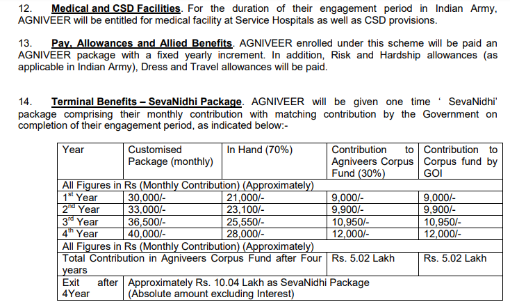Indian Army Agniveer Pay Details