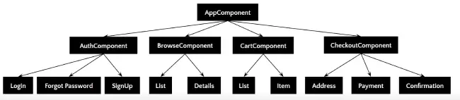 Components in Angular