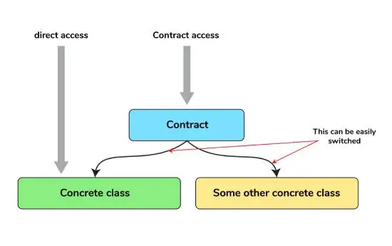 Contracts