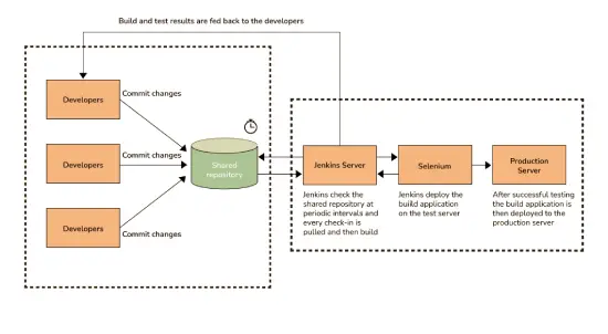 DevOps_Continuous_Integration_(CI)