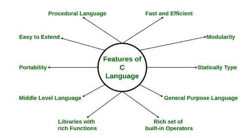 Features-of-C-Programming-Language