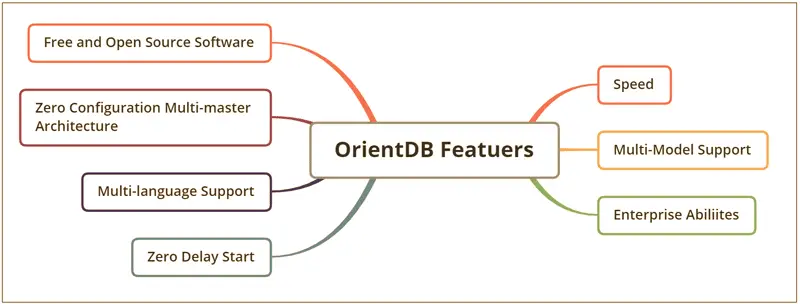 Features of OrientDB