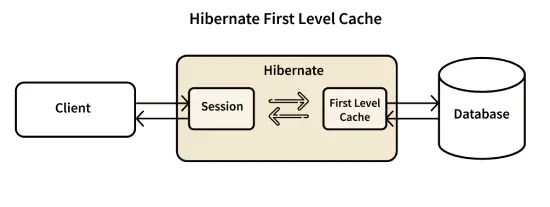 Hibernate_First_Level_Caching