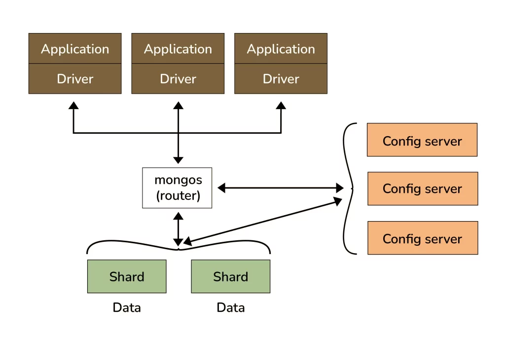 How does Scale-Out occur in MongoDB