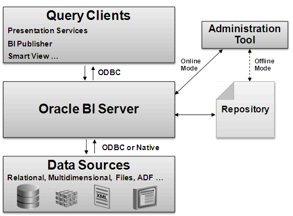 OBIEE architecture