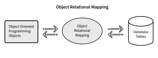 Object_Relational_Mapping