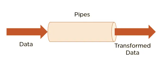 Pipes in Angular