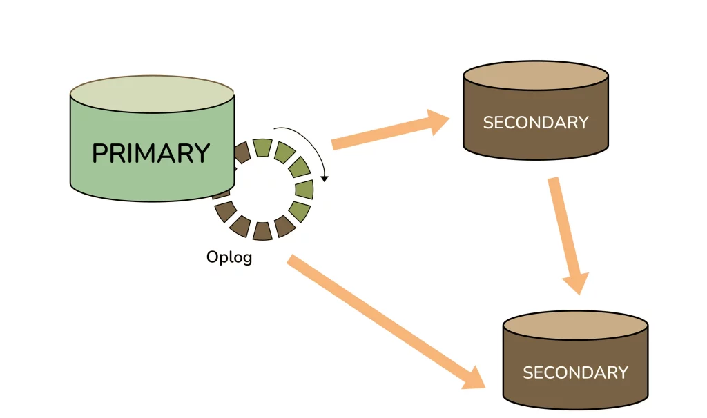 Replication Architecture in MongoDB