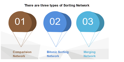 Sorting-Network-Types